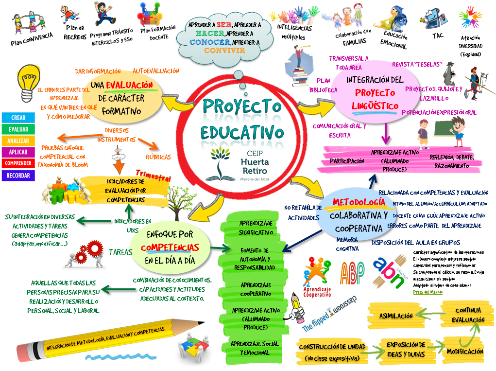 Creación de Proyectos Educativos